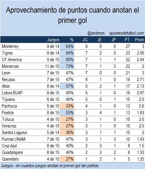 Aprovechamiento de puntos anotando el primer gol apertura 2017 jornada 15